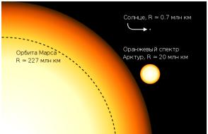 Арктур — самая яркая звезда в Северном полушарии (видео) В каком созвездии звезда арктур